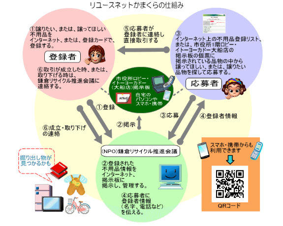 鎌倉 リサイクル 安い 家具